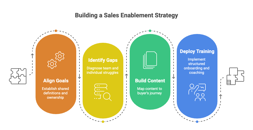 Illustration of building the sales enablement process